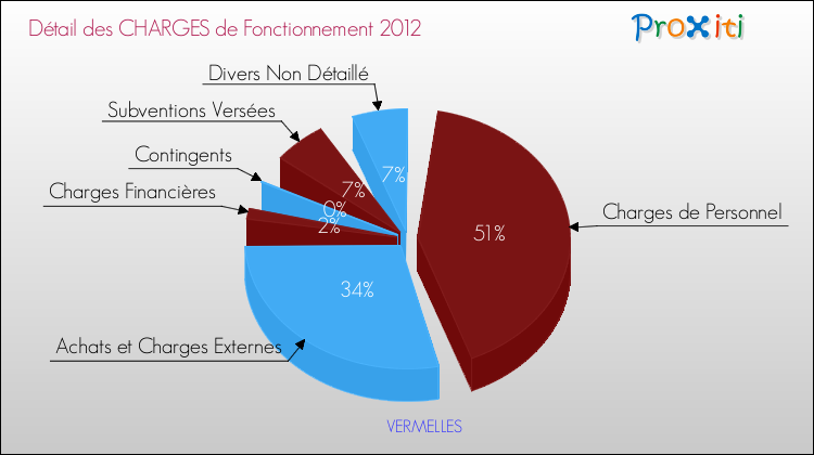 Décomposition des Charges de Fonctionnement 2012 de la commune de VERMELLES Charges de Fonctionnement 2012 pour la commune de VERMELLES