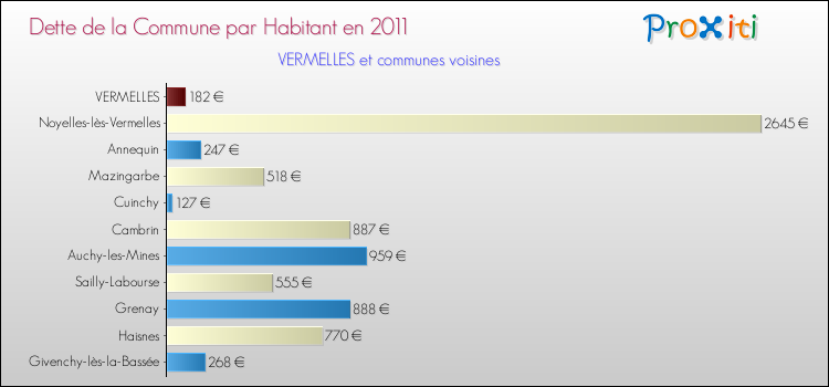 Dette par habitant de la commune en 2011 pour VERMELLES et les communes proches Comparaison de la dette par habitant de la commune en 2011 pour VERMELLES et les communes voisines