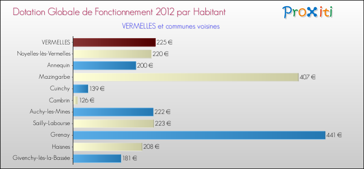 Montant des dotations globales de fonctionnement DGF par Habitant pour VERMELLES et les communes proches Comparaison des des dotations globales de fonctionnement DGF par habitant pour VERMELLES et les communes voisines