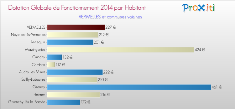 Montant des dotations globales de fonctionnement DGF par Habitant pour VERMELLES et les communes proches en 2014. Comparaison des des dotations globales de fonctionnement DGF par habitant pour VERMELLES et les communes voisines en 2014.