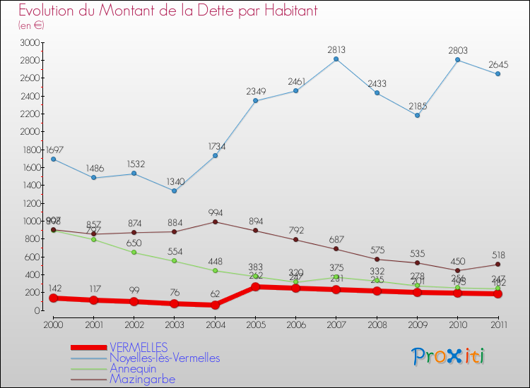 Evolution de la dette par habitant pour la commune de VERMELLES et les communes proches Comparaison de la dette par habitant pour VERMELLES et les communes voisines