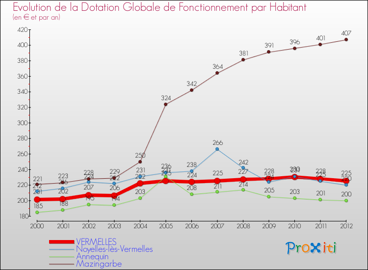 Evolution et montant de la dotation globale de fonctionnement par Habitant pour VERMELLES et les communes proches Comparaison des dotations globales de fonctionnement par habitant pour VERMELLES et les communes voisines