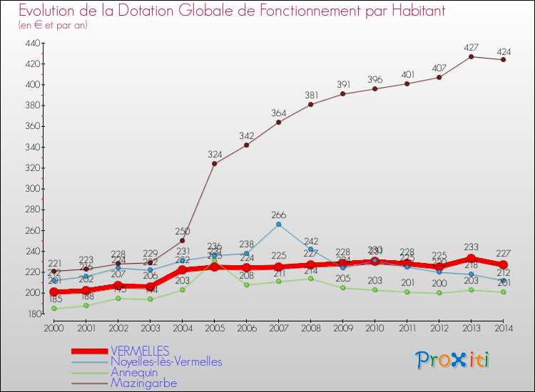 Evolution et montant de la dotation globale de fonctionnement par Habitant pour VERMELLES et les communes proches de 2000 à 2014. Comparaison des dotations globales de fonctionnement par habitant pour VERMELLES et les communes voisines de 2000 à 2014.