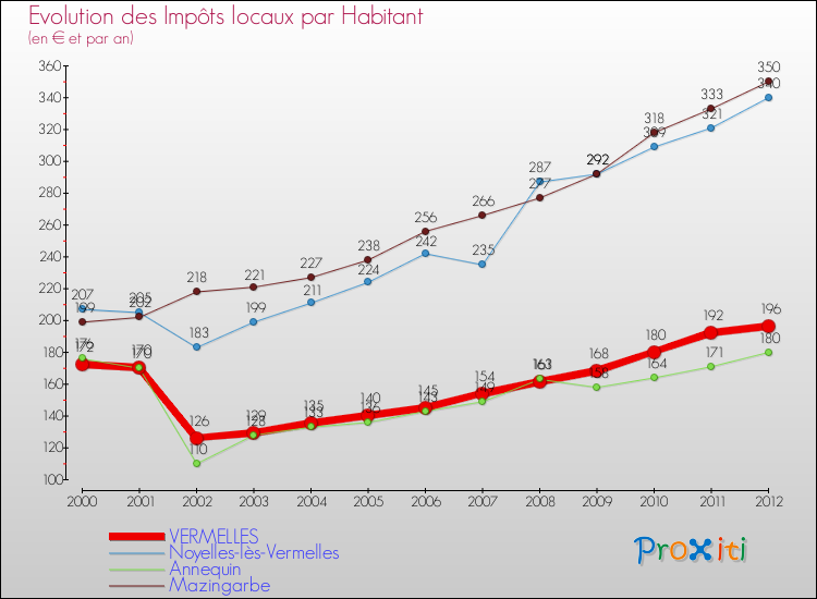Evolution et montant des impôts locaux par Habitant pour VERMELLES et les communes proches Comparaison des impôts locaux par habitant pour VERMELLES et les communes voisines