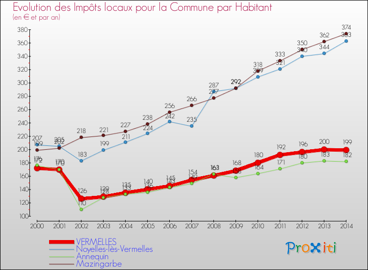 Evolution et montant des impôts locaux par Habitant pour VERMELLES et les communes proches de 2000 à 2014 Comparaison des impôts locaux par habitant pour VERMELLES et les communes voisines de 2000 à 2014