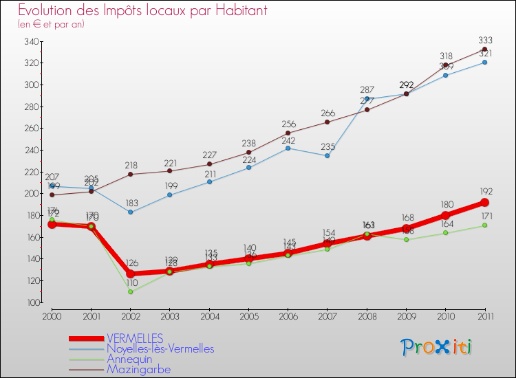 Evolution et montant des impôts locaux par Habitant pour VERMELLES et les communes proches Comparaison des impôts locaux par habitant pour VERMELLES et les communes voisines