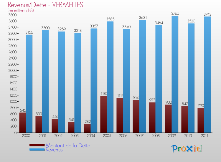 Evolution comparée de la dette et des revenus pour la commune de VERMELLES de 2000 à 2011 Comparaison de la dette et des revenus pour VERMELLES de 2000 à 2011