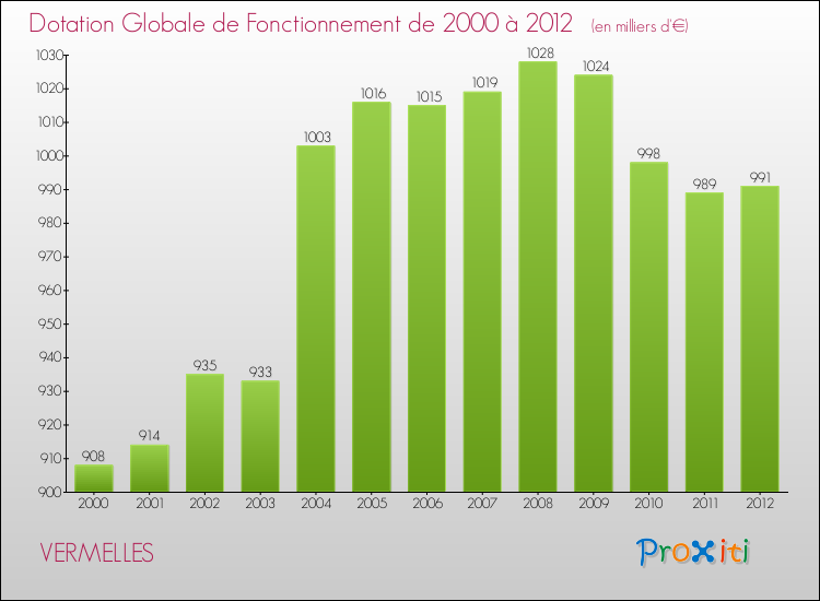 Evolution du montant de la Dotation Globale de Fonctionnement pour la commune de VERMELLES de 2000 à 2012 Evolution du montant de la Dotation Globale de Fonctionnement pour VERMELLES de 2000 à 2012