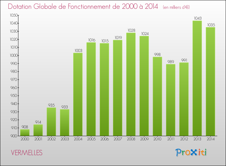 Evolution du montant de la Dotation Globale de Fonctionnement pour la commune de VERMELLES de 2000 à 2014 Evolution du montant de la Dotation Globale de Fonctionnement pour VERMELLES de 2000 à 2014