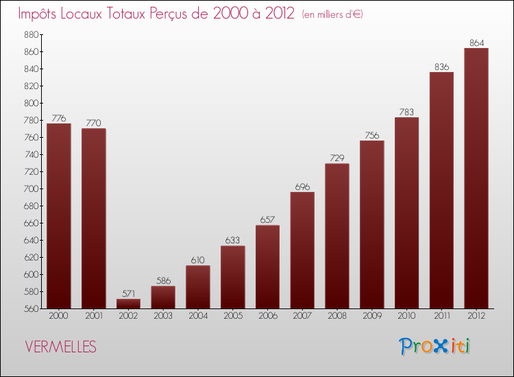 Evolution des Impôts Locaux pour la commune de VERMELLES de 2000 à 2012 Evolution des Impôts Locaux pour VERMELLES de 2000 à 2012