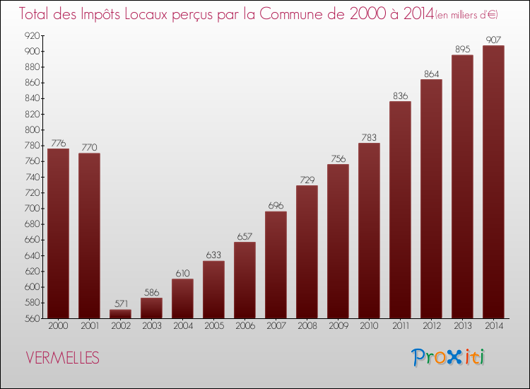 Evolution des Impôts Locaux pour la commune de VERMELLES de 2000 à 2014 Evolution des Impôts Locaux pour VERMELLES de 2000 à 2014