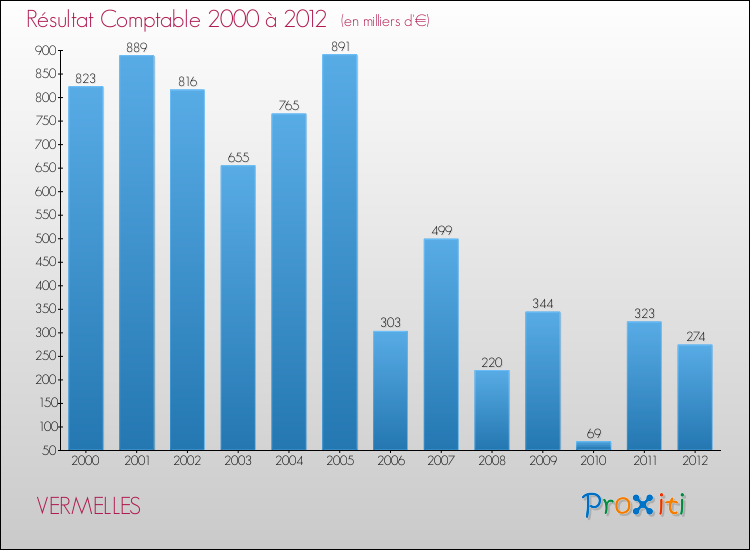 Evolution du résultat comptable pour la commune de VERMELLES de 2000 à 2012 Evolution du résultat comptable pour VERMELLES de 2000 à 2012