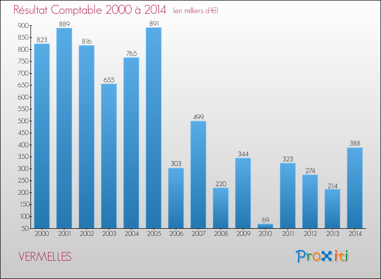Evolution du résultat comptable pour la commune de VERMELLES de 2000 à 2014 Evolution du résultat comptable pour VERMELLES de 2000 à 2014