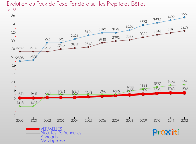 Evolution du taux de la taxe foncière sur le bati pour VERMELLES et les communes proches de 2000 à 2012 Comparaison des taux de taxe foncière sur le bati pour VERMELLES et les communes voisines de 2000 à 2012