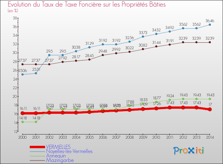 Evolution du taux de la taxe foncière sur le bati pour VERMELLES et les communes proches de 2000 à 2014 Comparaison des taux de taxe foncière sur le bati pour VERMELLES et les communes voisines de 2000 à 2014