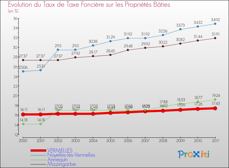 Evolution du taux de la taxe foncière sur le bati pour VERMELLES et les communes proches Comparaison des taux de taxe foncière sur le bati pour VERMELLES et les communes voisines