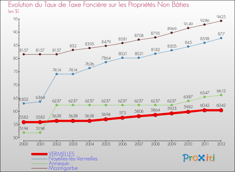 Evolution du taux de la taxe foncière sur les immeubles et terrains non batis pour VERMELLES et les communes proches de 2000 à 2012 Comparaison des taux de la taxe foncière sur les immeubles et terrains non batis pour VERMELLES et les communes voisines de 2000 à 2012