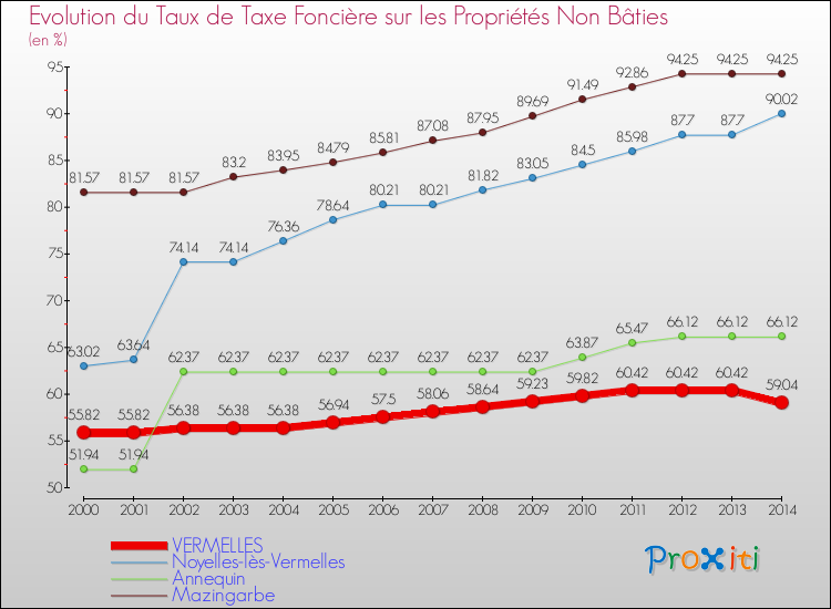 Evolution du taux de la taxe foncière sur les immeubles et terrains non batis pour VERMELLES et les communes proches de 2000 à 2014 Comparaison des taux de la taxe foncière sur les immeubles et terrains non batis pour VERMELLES et les communes voisines de 2000 à 2014