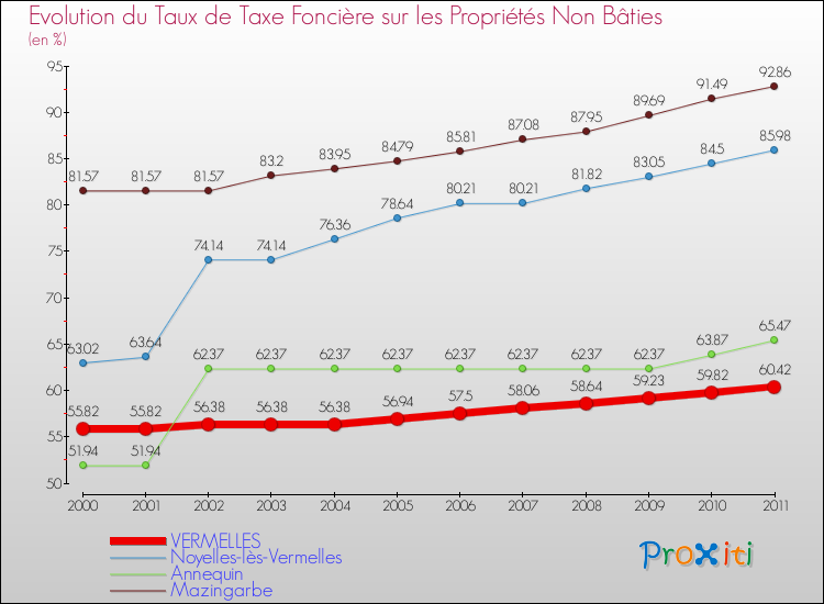 Evolution du taux de la taxe foncière sur les immeubles et terrains non batis pour VERMELLES et les communes proches Comparaison des taux de la taxe foncière sur les immeubles et terrains non batis pour VERMELLES et les communes voisines