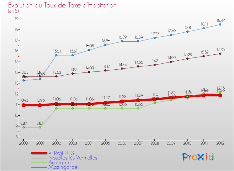 Evolution du taux de la taxe d'habitation pour VERMELLES et les communes proches Comparaison des taux de la taxe d'habitation pour VERMELLES et les communes voisines