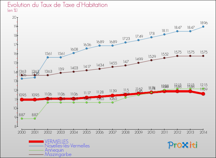 Evolution du taux de la taxe d'habitation pour VERMELLES et les communes proches de 2000 à 2014 Comparaison des taux de la taxe d'habitation pour VERMELLES et les communes voisines de 2000 à 2014