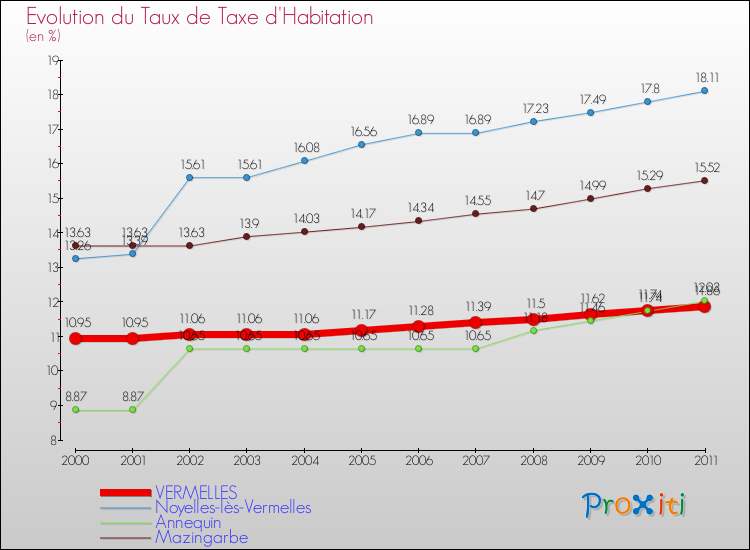 Evolution du taux de la taxe d'habitation pour VERMELLES et les communes proches Comparaison des taux de la taxe d'habitation pour VERMELLES et les communes voisines