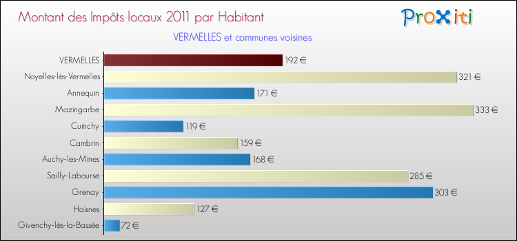 Montant des impôts locaux par Habitant pour VERMELLES et les communes proches Comparaison des impôts locaux par habitant pour VERMELLES et les communes voisines