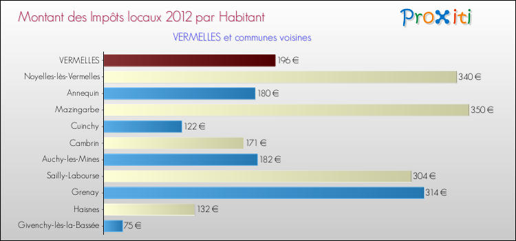 Montant des impôts locaux par Habitant pour VERMELLES et les communes proches Comparaison des impôts locaux par habitant pour VERMELLES et les communes voisines