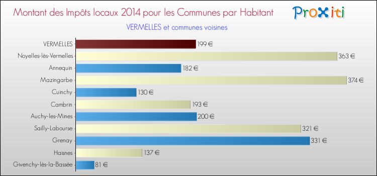 Montant des impôts locaux par Habitant pour VERMELLES et les communes proches en 2014 Comparaison des impôts locaux par habitant pour VERMELLES et les communes voisines en 2014