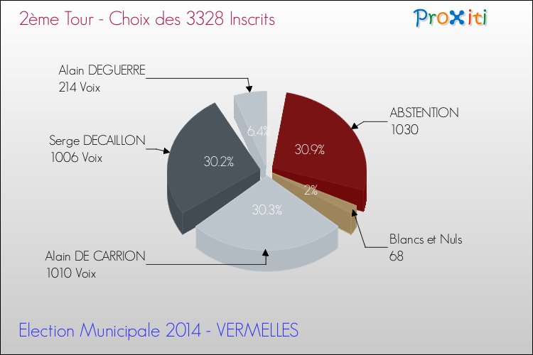 Résultats par rapport aux inscrits au 2ème Tour des Elections Municipales 2014 de la commune de VERMELLES Elections Municipales 2014 - Résultats par rapport aux inscrits au 2ème Tour pour la commune de VERMELLES