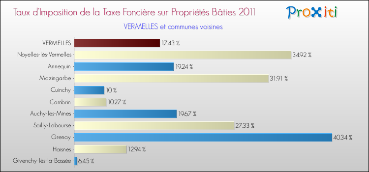 Taux d'imposition de la taxe foncière sur le bati 2011 pour VERMELLES et les communes proches Comparaison des taux d'imposition de la taxe foncière sur le bati 2011 pour VERMELLES et les communes voisines