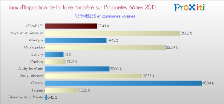 Taux d'imposition de la taxe foncière sur le bati 2012 pour VERMELLES et les communes proches Comparaison des taux d'imposition de la taxe foncière sur le bati 2012 pour VERMELLES et les communes voisines