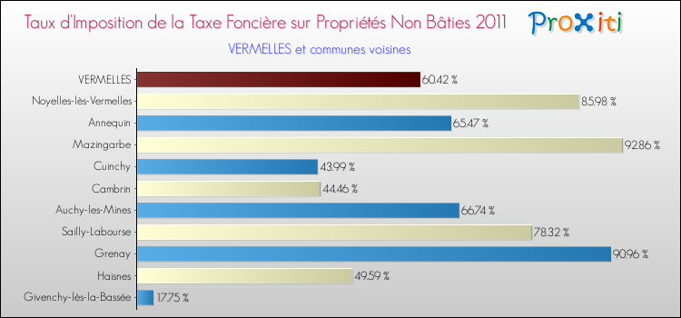 Taux d'imposition de la taxe foncière sur les immeubles et terrains non batis 2011 pour VERMELLES et les communes proches Comparaison des taux d'imposition de la taxe foncière sur les immeubles et terrains non batis 2011 pour VERMELLES et les communes voisines