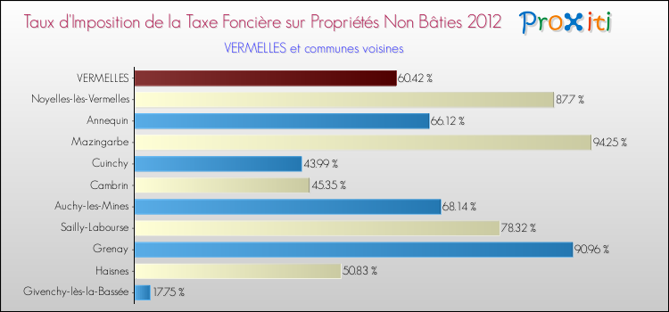 Taux d'imposition de la taxe foncière sur les immeubles et terrains non batis 2012 pour VERMELLES et les communes proches Comparaison des taux d'imposition de la taxe foncière sur les immeubles et terrains non batis 2012 pour VERMELLES et les communes voisines