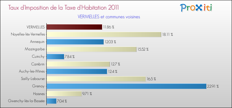 Taux d'imposition de la taxe d'habitation 2011 pour VERMELLES et les communes proches Comparaison des taux d'imposition de la taxe d'habitation 2011 pour VERMELLES et les communes voisines