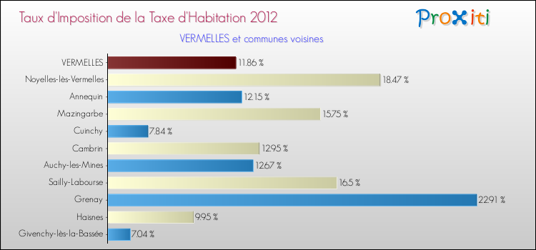 Taux d'imposition de la taxe d'habitation 2012 pour VERMELLES et les communes proches Comparaison des taux d'imposition de la taxe d'habitation 2012 pour VERMELLES et les communes voisines