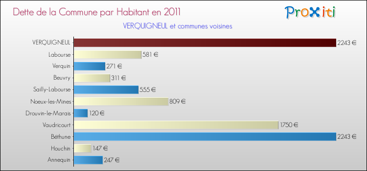 Dette par habitant de la commune en 2011 pour VERQUIGNEUL et les communes proches Comparaison de la dette par habitant de la commune en 2011 pour VERQUIGNEUL et les communes voisines