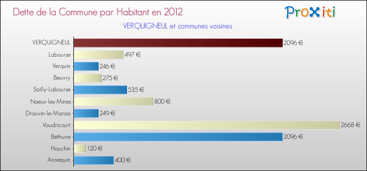 Dette par habitant de la commune en 2012 pour VERQUIGNEUL et les communes proches Comparaison de la dette par habitant de la commune en 2012 pour VERQUIGNEUL et les communes voisines