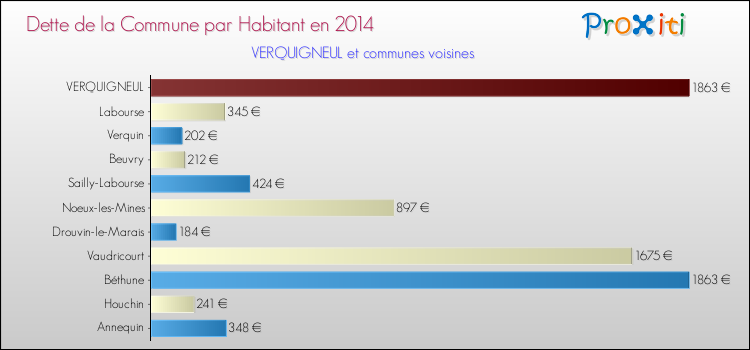 Dette par habitant de la commune en 2014 pour VERQUIGNEUL et les communes proches Comparaison de la dette par habitant de la commune en 2014 pour VERQUIGNEUL et les communes voisines