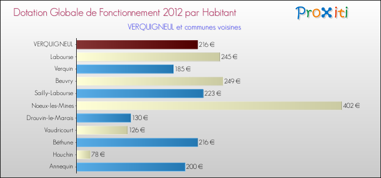 Montant des dotations globales de fonctionnement DGF par Habitant pour VERQUIGNEUL et les communes proches Comparaison des des dotations globales de fonctionnement DGF par habitant pour VERQUIGNEUL et les communes voisines