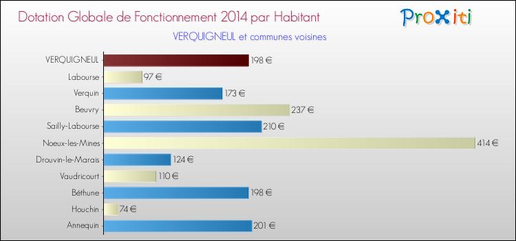 Montant des dotations globales de fonctionnement DGF par Habitant pour VERQUIGNEUL et les communes proches en 2014. Comparaison des des dotations globales de fonctionnement DGF par habitant pour VERQUIGNEUL et les communes voisines en 2014.