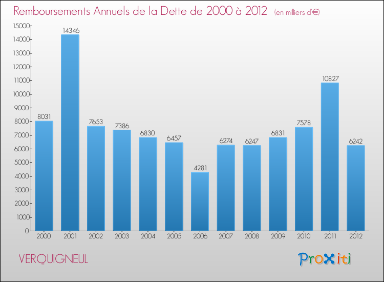 Evolution de l'annuité de la dette pour la commune de VERQUIGNEUL de 2000 à 2012 Annuités de la dette pour VERQUIGNEUL de 2000 à 2012
