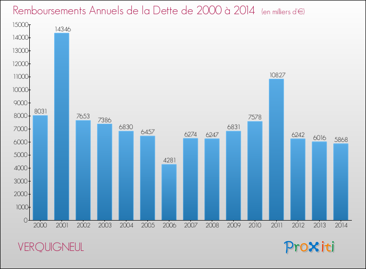 Evolution de l'annuité de la dette pour la commune de VERQUIGNEUL de 2000 à 2014 Annuités de la dette pour VERQUIGNEUL de 2000 à 2014