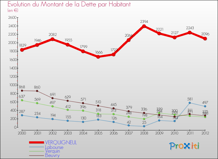 Evolution de la dette par habitant pour la commune de VERQUIGNEUL et les communes proches de 2000 à 2012 Comparaison de la dette par habitant pour VERQUIGNEUL et les communes voisines de 2000 à 2012