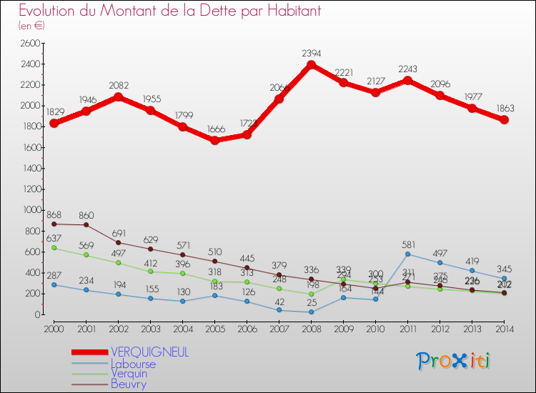 Evolution de la dette par habitant pour la commune de VERQUIGNEUL et les communes proches de 2000 à 2014 Comparaison de la dette par habitant pour VERQUIGNEUL et les communes voisines de 2000 à 2014