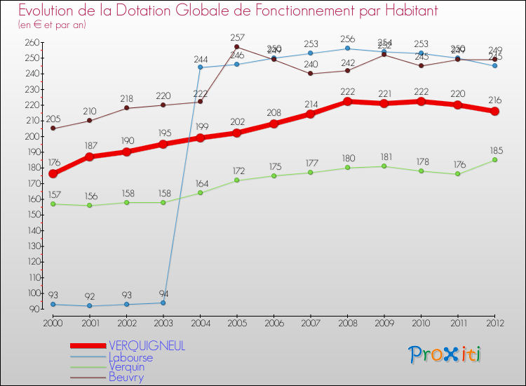 Evolution et montant de la dotation globale de fonctionnement par Habitant pour VERQUIGNEUL et les communes proches Comparaison des dotations globales de fonctionnement par habitant pour VERQUIGNEUL et les communes voisines