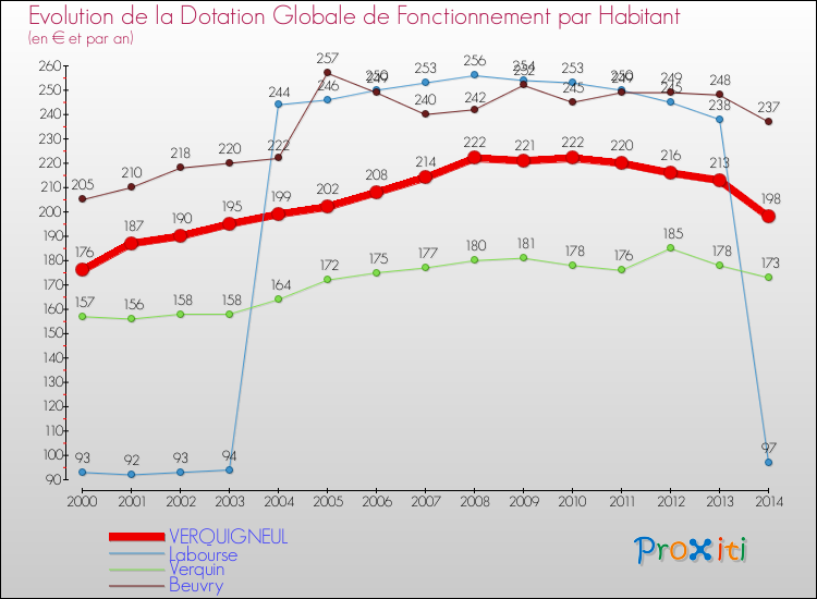 Evolution et montant de la dotation globale de fonctionnement par Habitant pour VERQUIGNEUL et les communes proches de 2000 à 2014. Comparaison des dotations globales de fonctionnement par habitant pour VERQUIGNEUL et les communes voisines de 2000 à 2014.