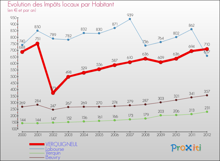 Evolution et montant des impôts locaux par Habitant pour VERQUIGNEUL et les communes proches Comparaison des impôts locaux par habitant pour VERQUIGNEUL et les communes voisines