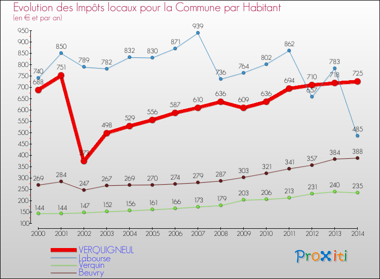 Evolution et montant des impôts locaux par Habitant pour VERQUIGNEUL et les communes proches de 2000 à 2014 Comparaison des impôts locaux par habitant pour VERQUIGNEUL et les communes voisines de 2000 à 2014