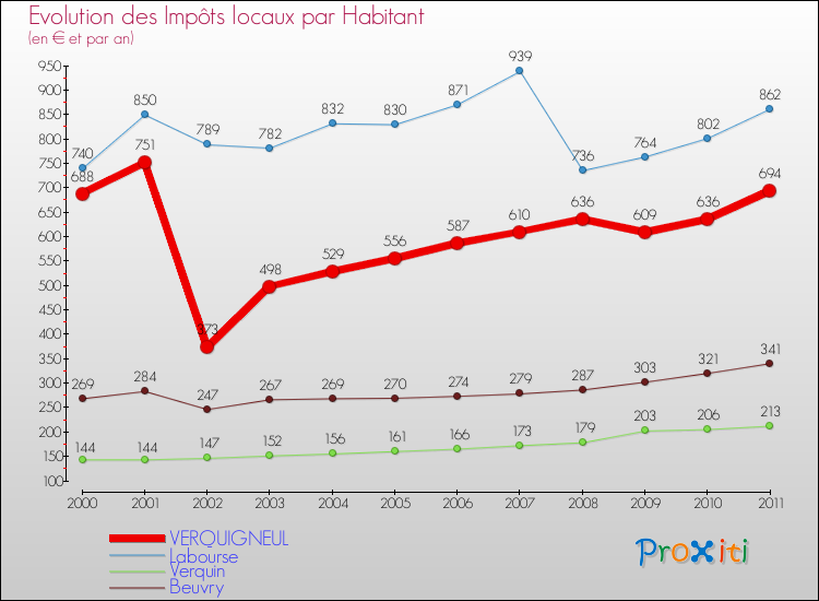 Evolution et montant des impôts locaux par Habitant pour VERQUIGNEUL et les communes proches Comparaison des impôts locaux par habitant pour VERQUIGNEUL et les communes voisines